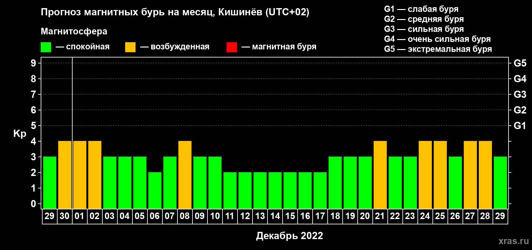 Прогноз максимального суточного геомагнитного индекса Kp на <b>1 месяц</b> (31 день) <b>с 29 ноября по 29 декабря 2022 г</b>