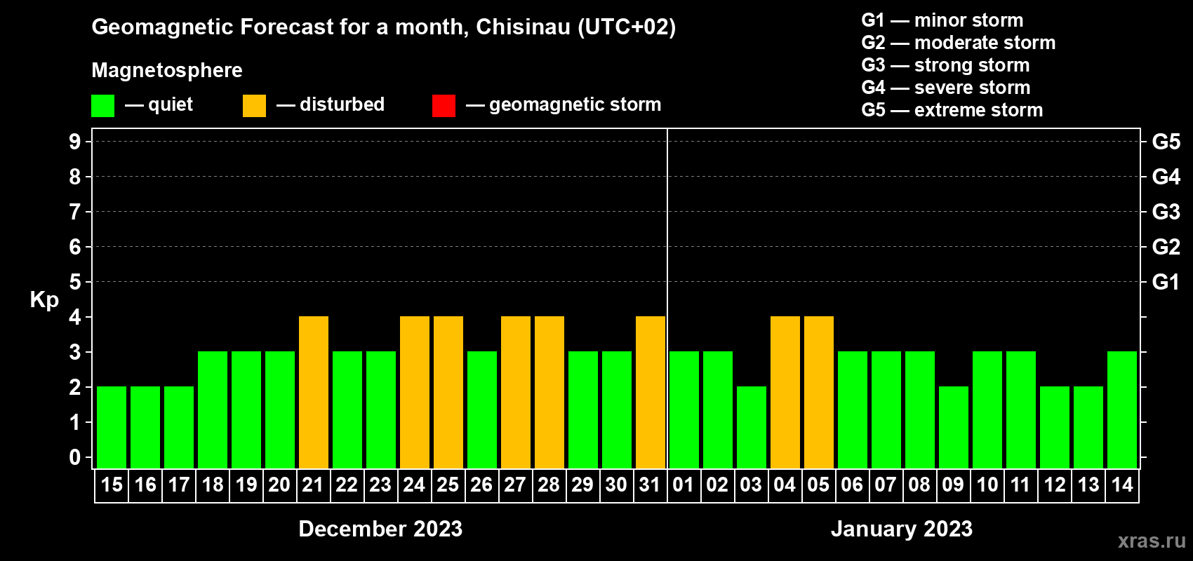 Forecast of the daily maximal value of geomagnetic index Kp for <b>1 month</b> (31 days) <b>from Dec 15, 2022 to Jan 14, 2023</b>