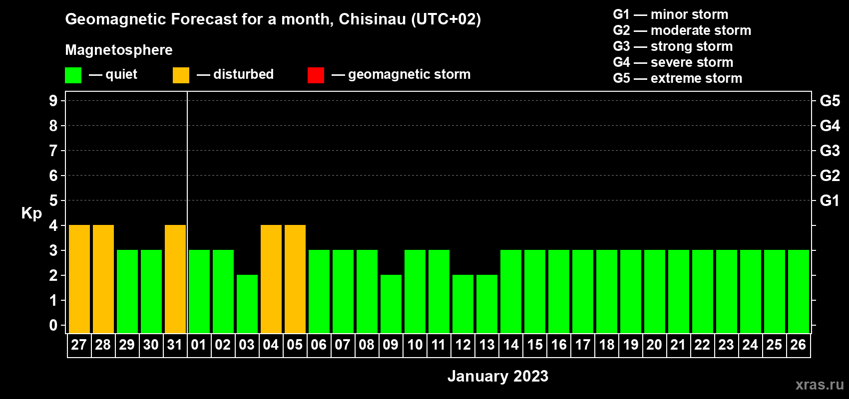Forecast of the daily maximal value of geomagnetic index Kp for <b>1 month</b> (31 days) <b>from Dec 27, 2022 to Jan 26, 2023</b>