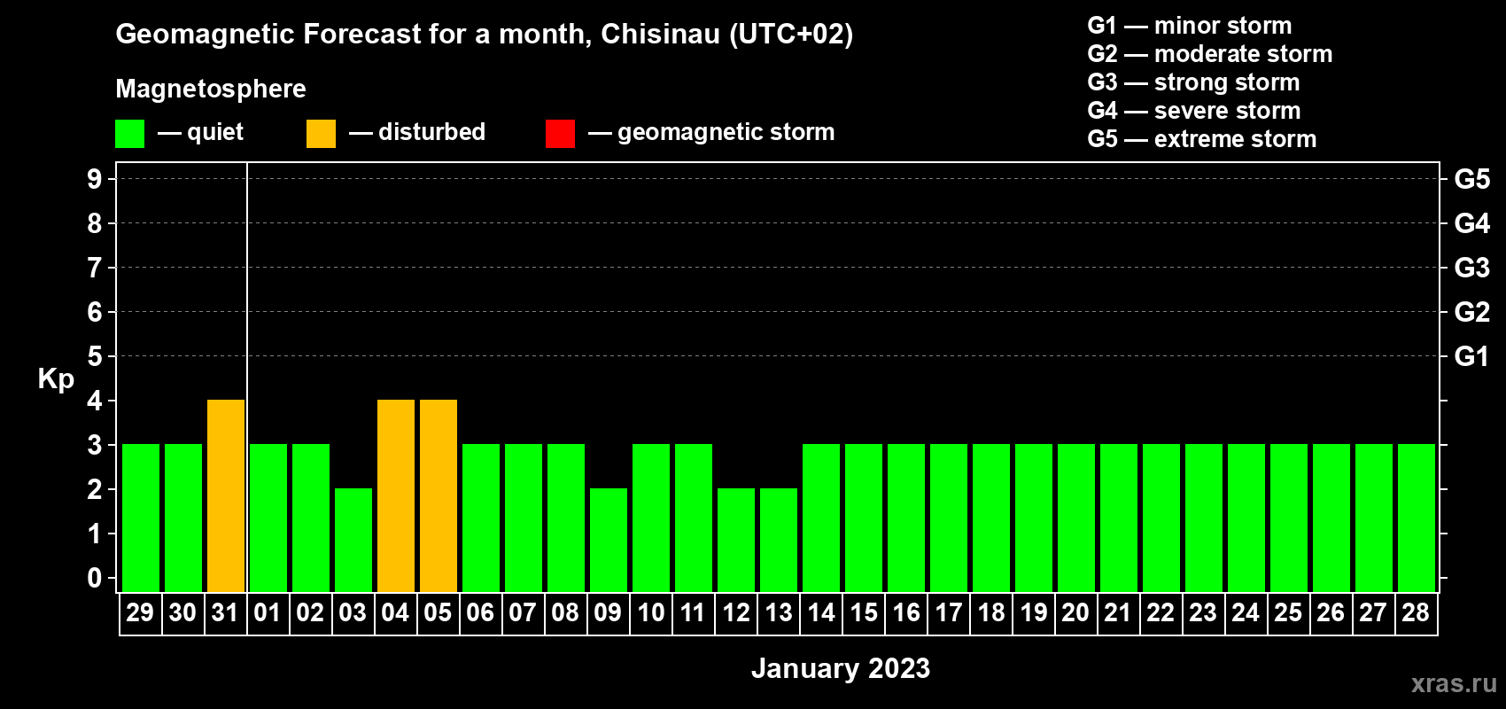 Forecast of the daily maximal value of geomagnetic index Kp for <b>1 month</b> (31 days) <b>from Dec 29, 2022 to Jan 28, 2023</b>