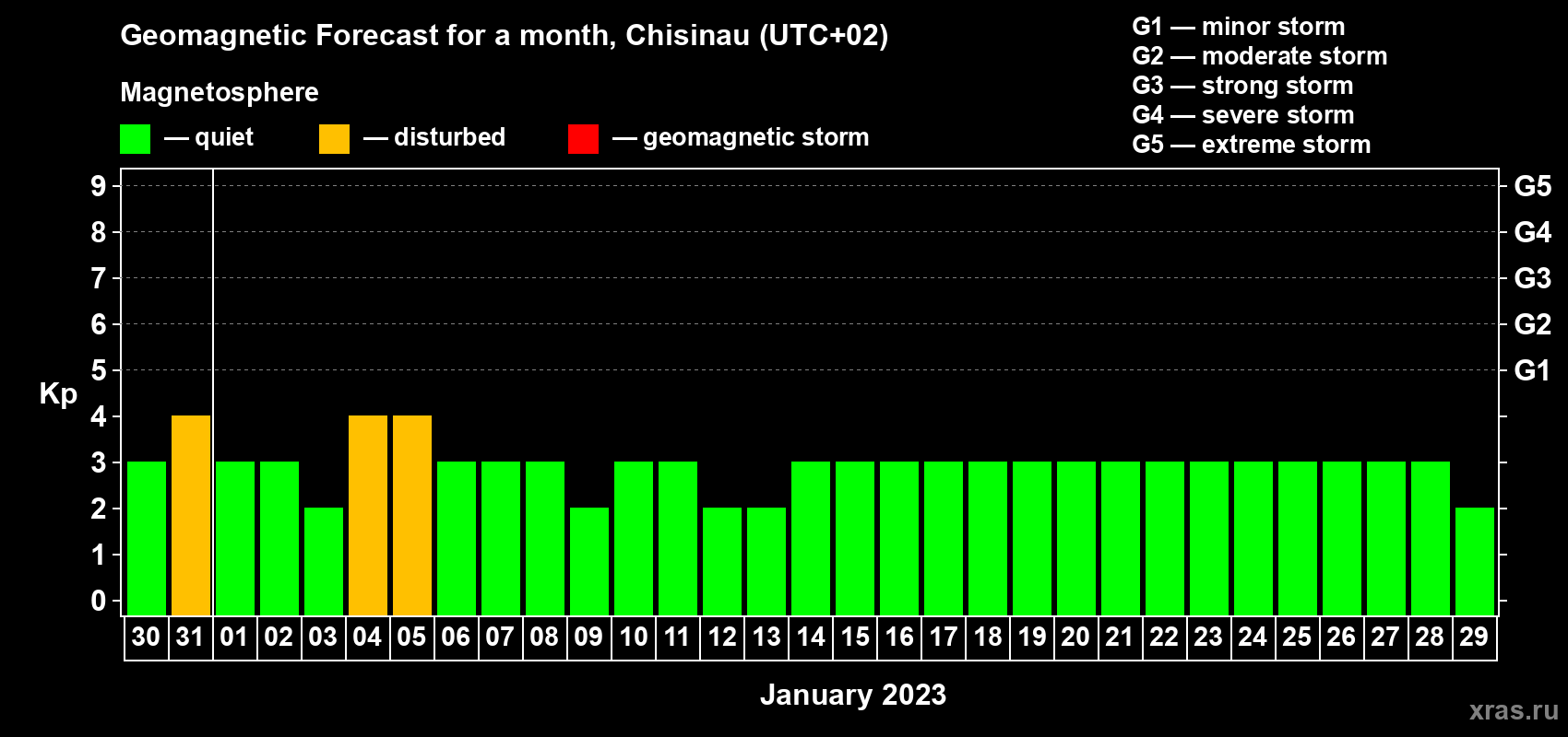 Forecast of the daily maximal value of geomagnetic index Kp for <b>1 month</b> (31 days) <b>from Dec 30, 2022 to Jan 29, 2023</b>