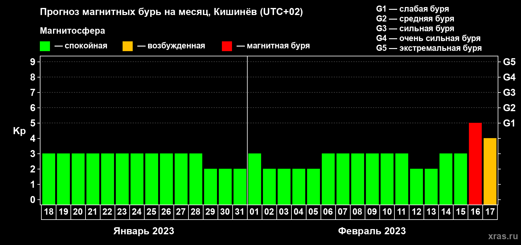 Прогноз максимального суточного геомагнитного индекса Kp на <b>1 месяц</b> (31 день) <b>с 18 января по 17 февраля 2023 г</b>