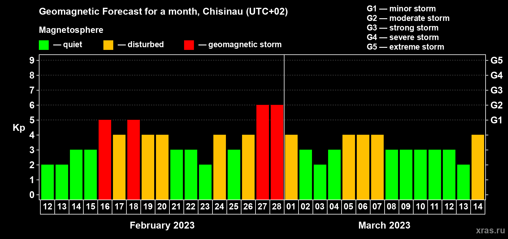 Forecast of the daily maximal value of geomagnetic index Kp for <b>1 month</b> (31 days) <b>from Feb 12, 2023 to Mar 14, 2023</b>