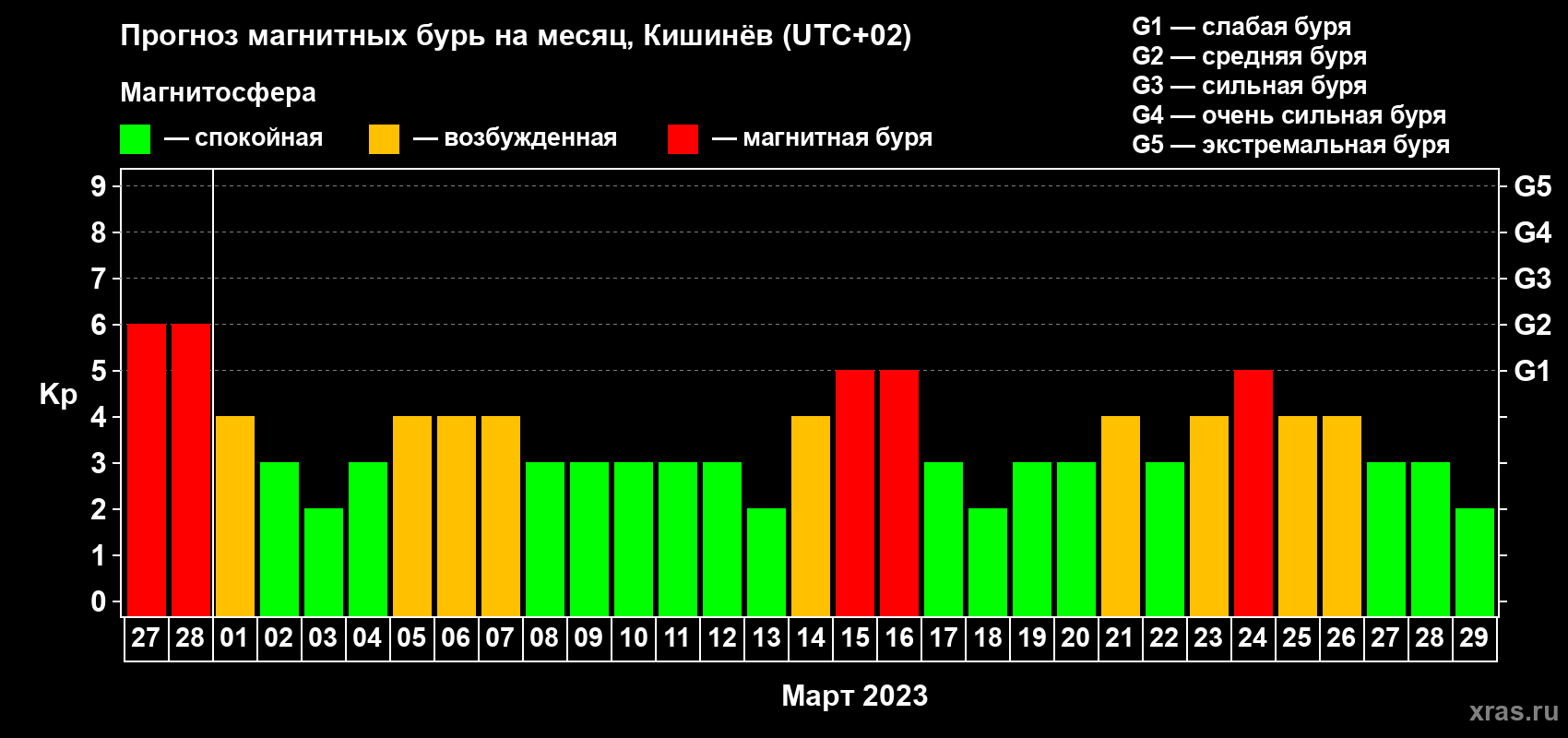 Прогноз максимального суточного геомагнитного индекса Kp на <b>1 месяц</b> (31 день) <b>с 27 февраля по 29 марта 2023 г</b>