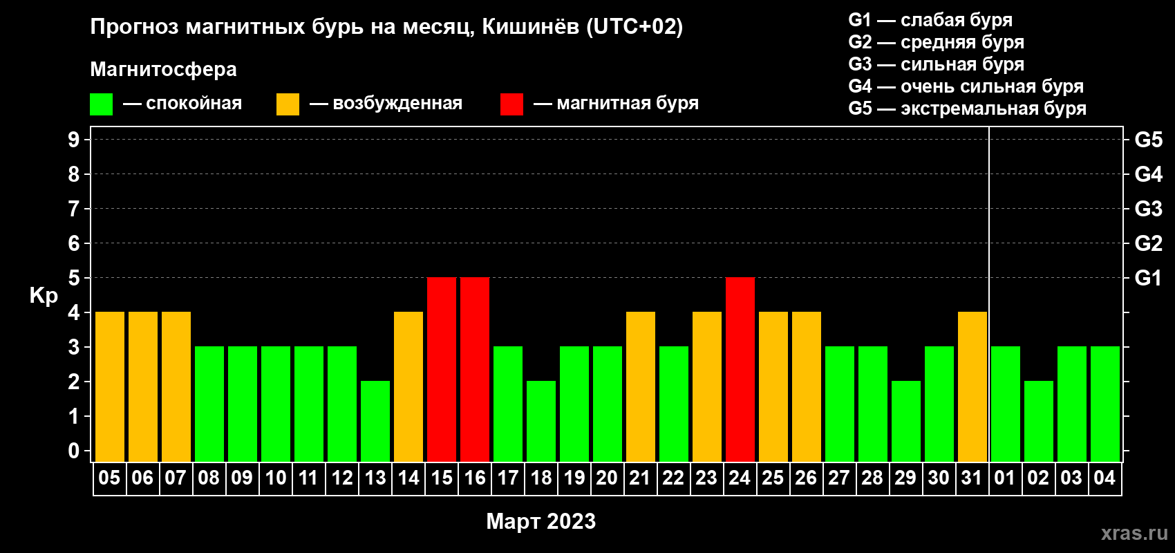 Прогноз максимального суточного геомагнитного индекса Kp на <b>1 месяц</b> (31 день) <b>с 05 марта по 04 апреля 2023 г</b>