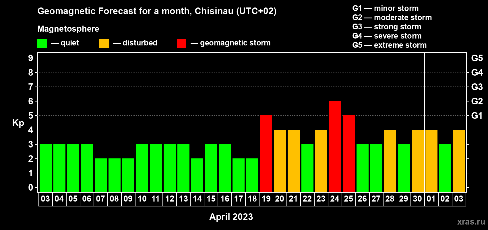 Forecast of the daily maximal value of geomagnetic index Kp for <b>1 month</b> (31 days) <b>from Apr 03, 2023 to May 03, 2023</b>