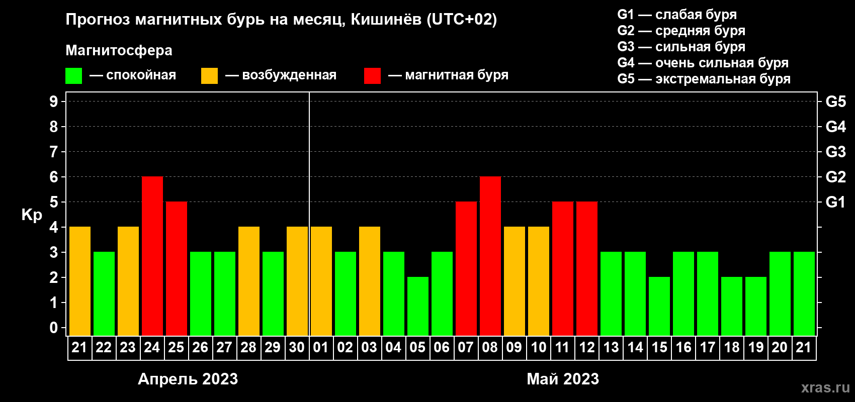Прогноз максимального суточного геомагнитного индекса Kp на <b>1 месяц</b> (31 день) <b>с 21 апреля по 21 мая 2023 г</b>