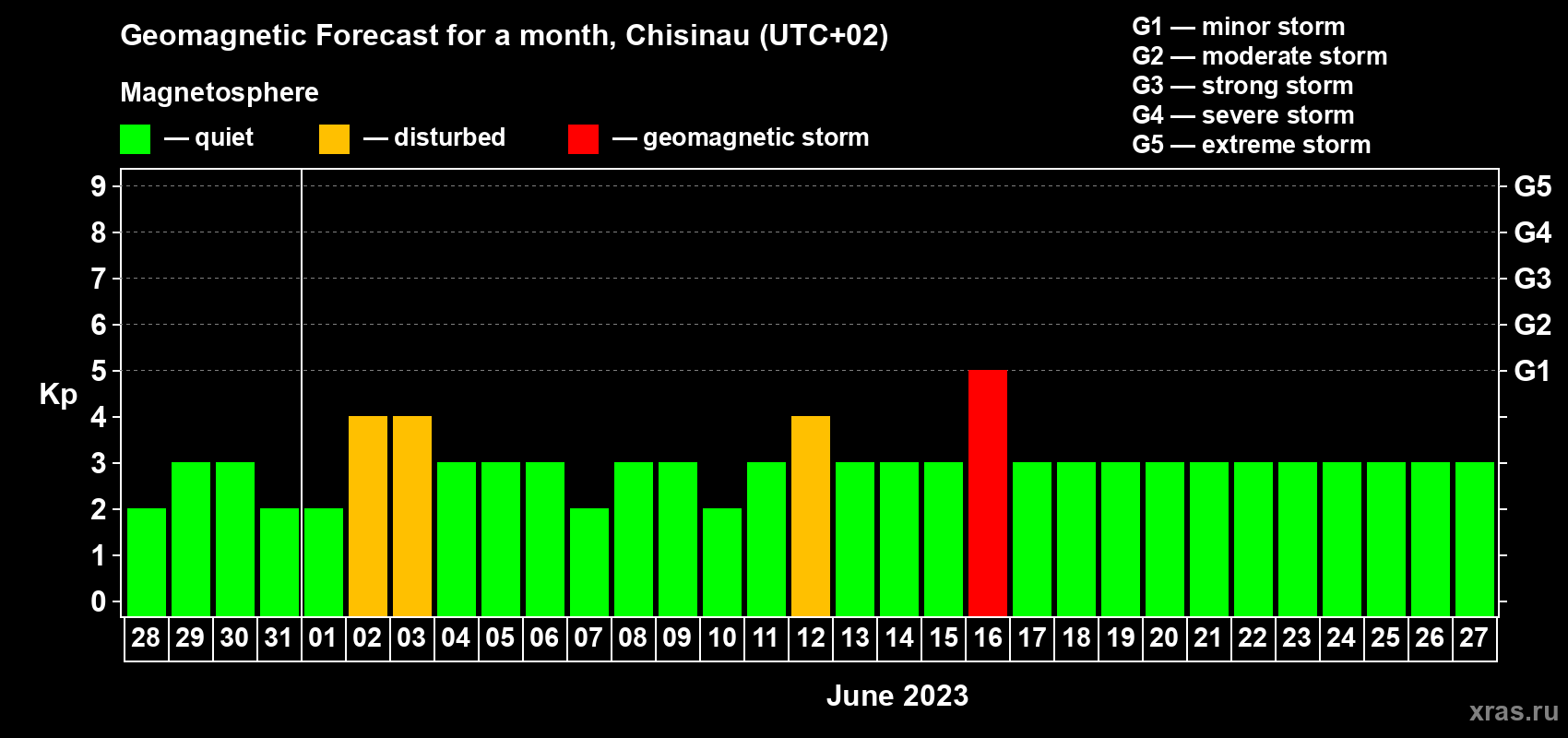 Forecast of the daily maximal value of geomagnetic index Kp for <b>1 month</b> (31 days) <b>from May 28, 2023 to Jun 27, 2023</b>