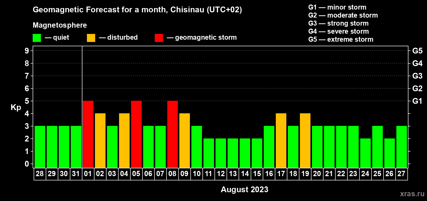 Forecast of the daily maximal value of geomagnetic index Kp for <b>1 month</b> (31 days) <b>from Jul 28, 2023 to Aug 27, 2023</b>