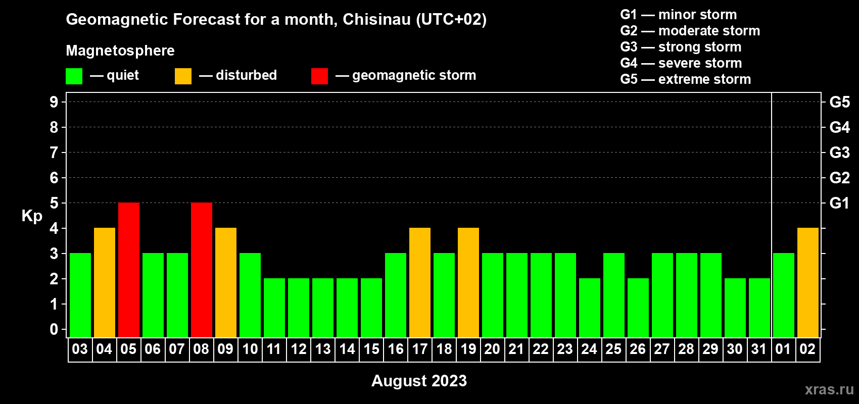 Forecast of the daily maximal value of geomagnetic index Kp for <b>1 month</b> (31 days) <b>from Aug 03, 2023 to Sep 02, 2023</b>