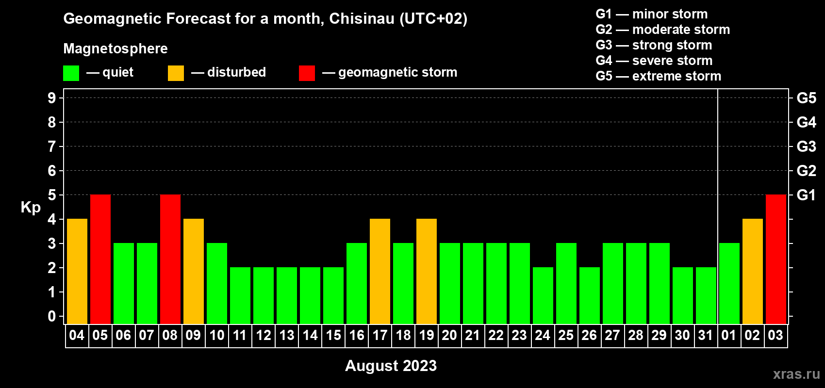 Forecast of the daily maximal value of geomagnetic index Kp for <b>1 month</b> (31 days) <b>from Aug 04, 2023 to Sep 03, 2023</b>