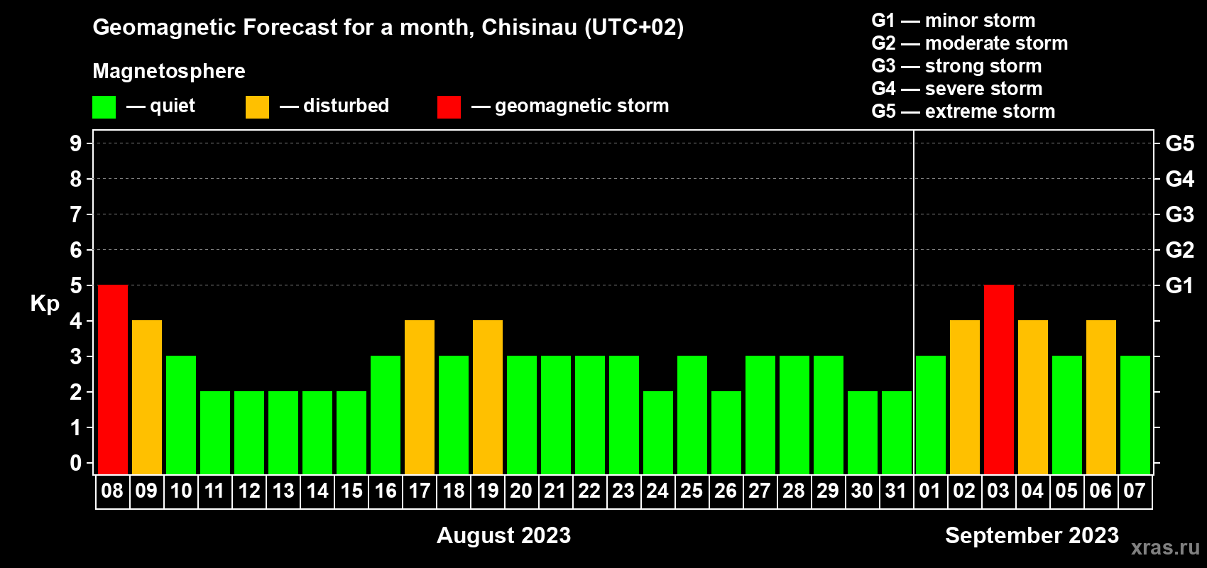 Forecast of the daily maximal value of geomagnetic index Kp for <b>1 month</b> (31 days) <b>from Aug 08, 2023 to Sep 07, 2023</b>