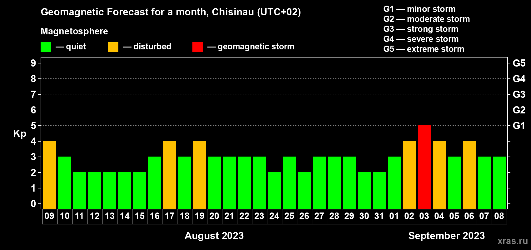 Forecast of the daily maximal value of geomagnetic index Kp for <b>1 month</b> (31 days) <b>from Aug 09, 2023 to Sep 08, 2023</b>