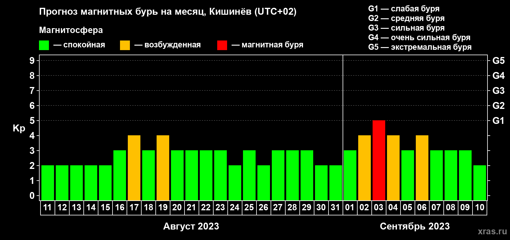 Прогноз максимального суточного геомагнитного индекса Kp на <b>1 месяц</b> (31 день) <b>с 11 августа по 10 сентября 2023 г</b>