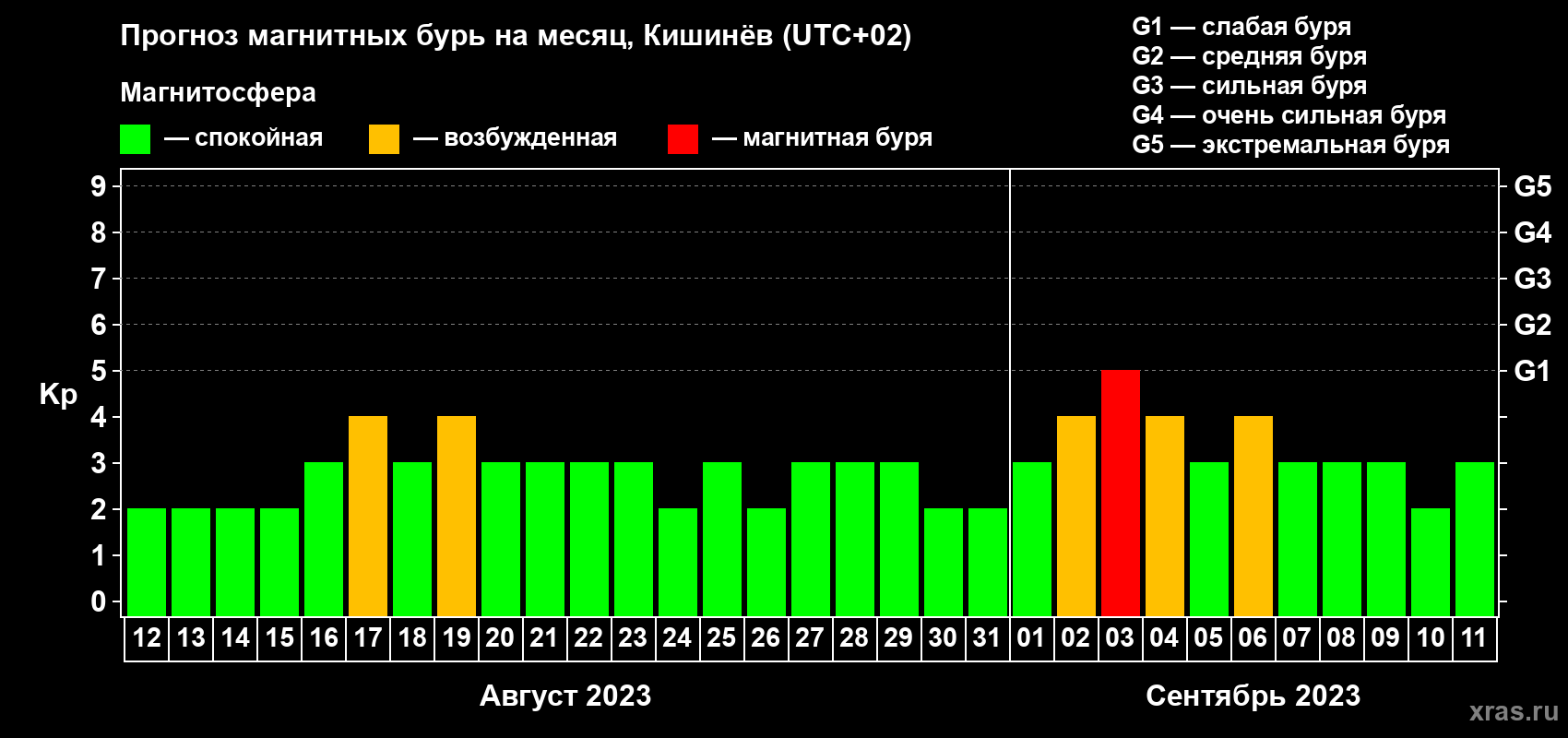 Прогноз максимального суточного геомагнитного индекса Kp на <b>1 месяц</b> (31 день) <b>с 12 августа по 11 сентября 2023 г</b>