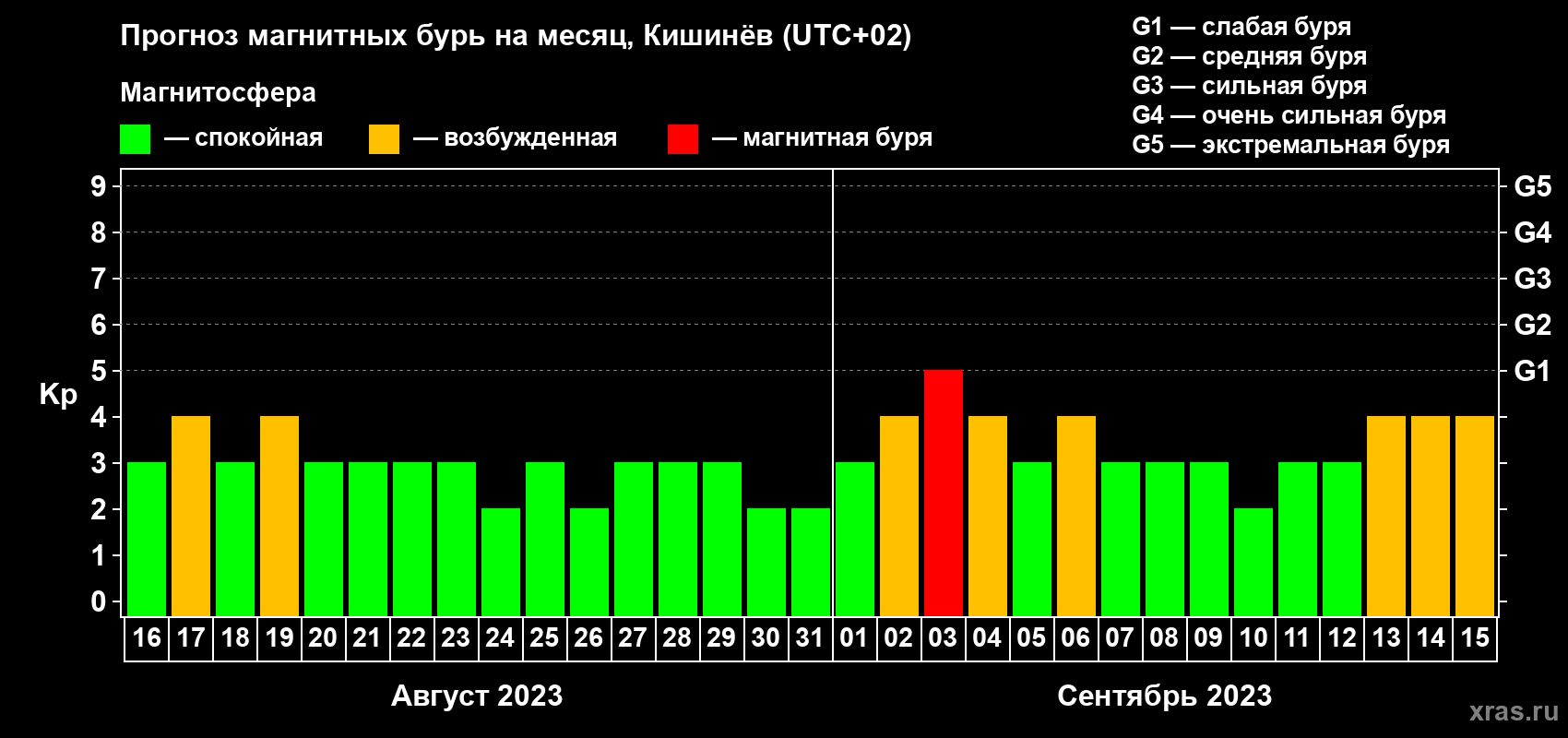 Прогноз максимального суточного геомагнитного индекса Kp на <b>1 месяц</b> (31 день) <b>с 16 августа по 15 сентября 2023 г</b>