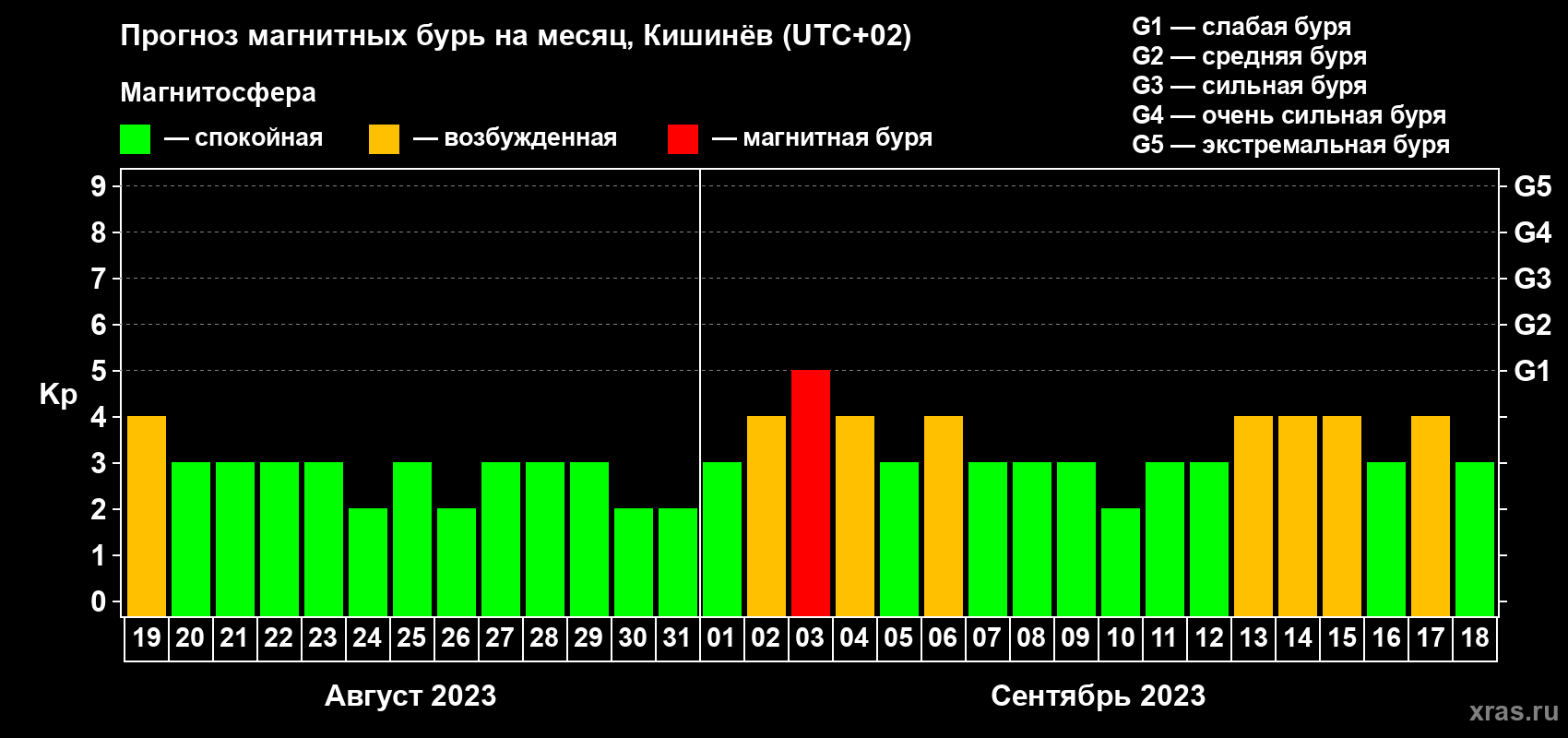 Прогноз максимального суточного геомагнитного индекса Kp на <b>1 месяц</b> (31 день) <b>с 19 августа по 18 сентября 2023 г</b>