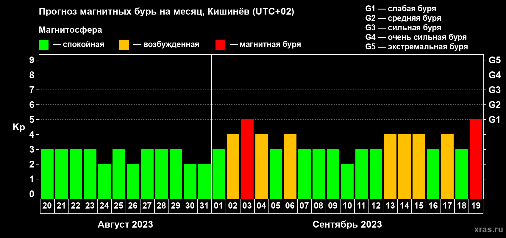 Прогноз максимального суточного геомагнитного индекса Kp на <b>1 месяц</b> (31 день) <b>с 20 августа по 19 сентября 2023 г</b>