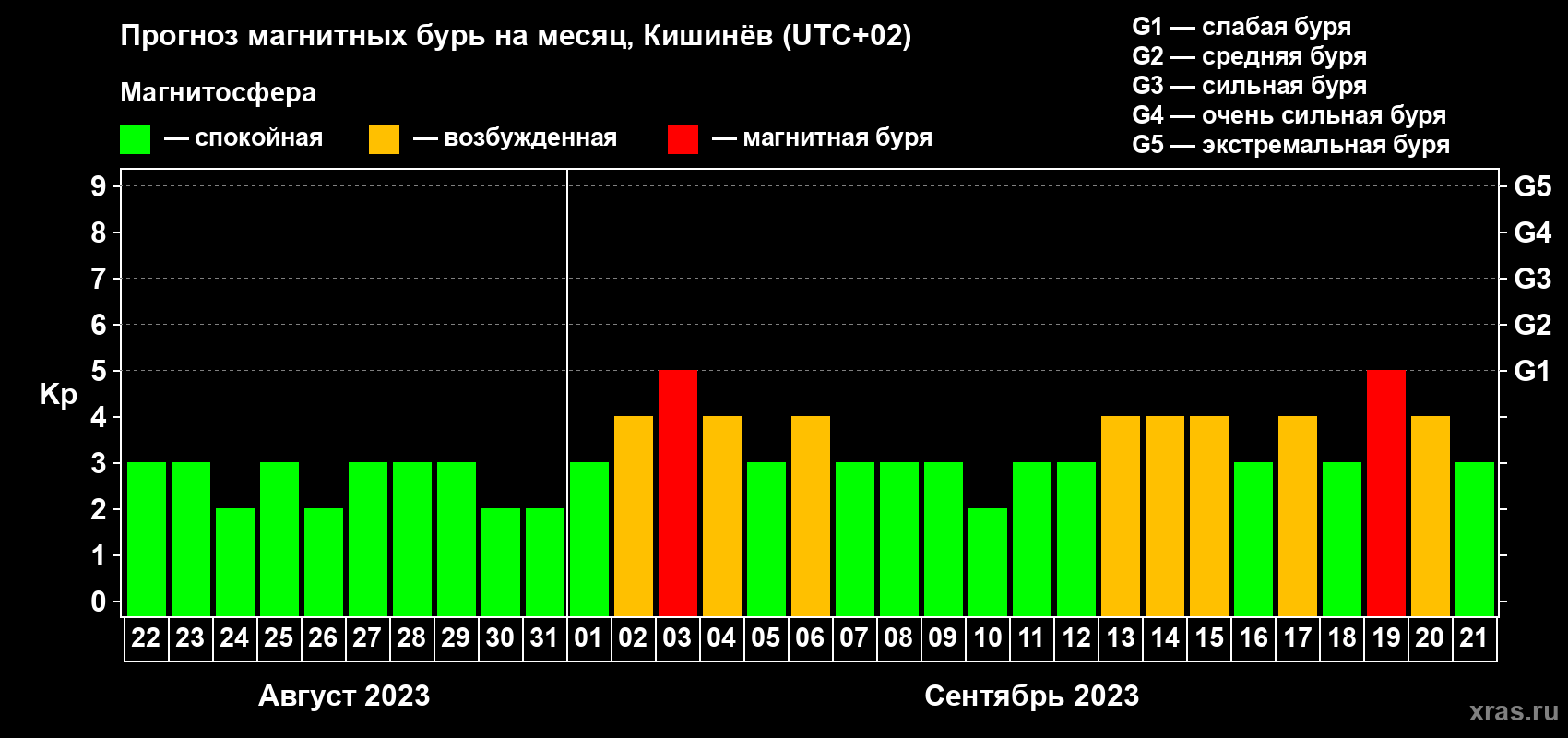 Прогноз максимального суточного геомагнитного индекса Kp на <b>1 месяц</b> (31 день) <b>с 22 августа по 21 сентября 2023 г</b>