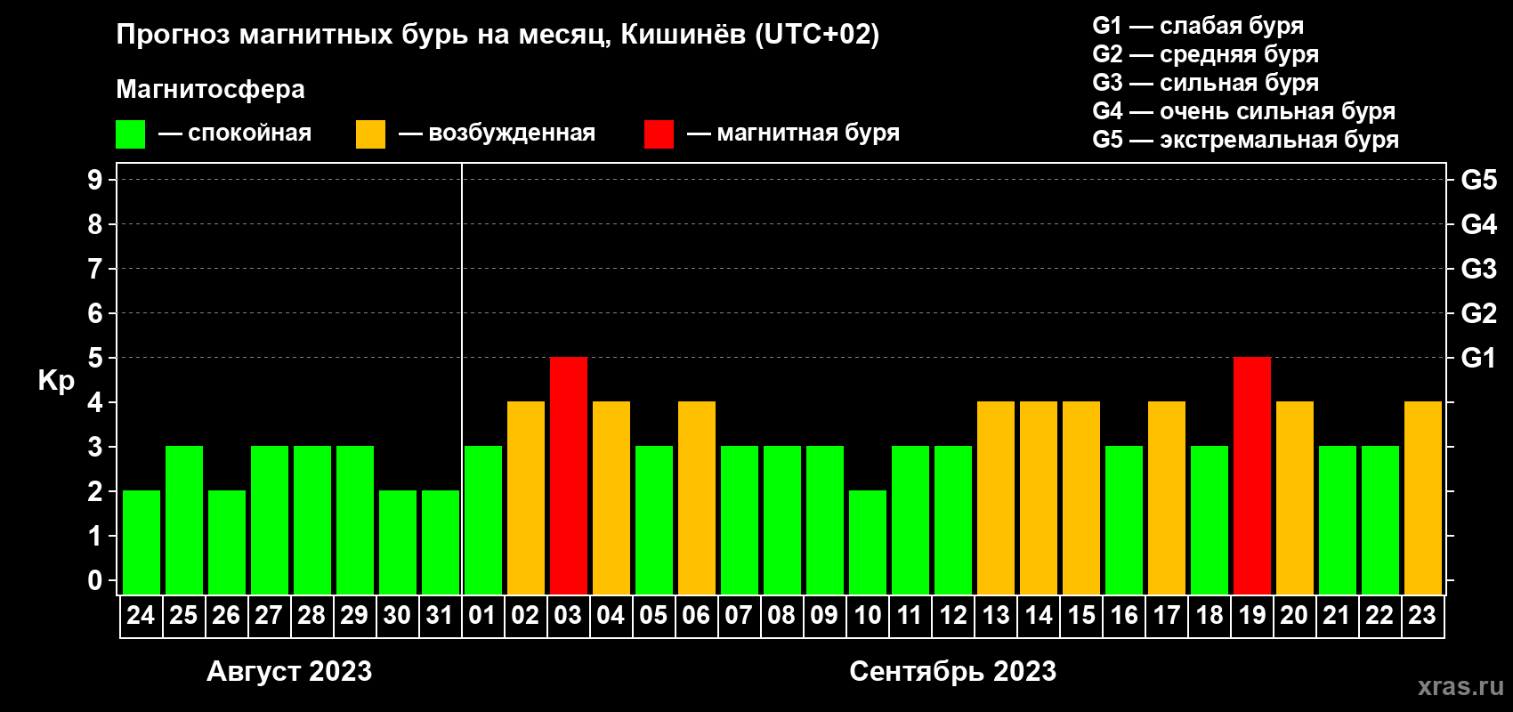 Прогноз максимального суточного геомагнитного индекса Kp на <b>1 месяц</b> (31 день) <b>с 24 августа по 23 сентября 2023 г</b>
