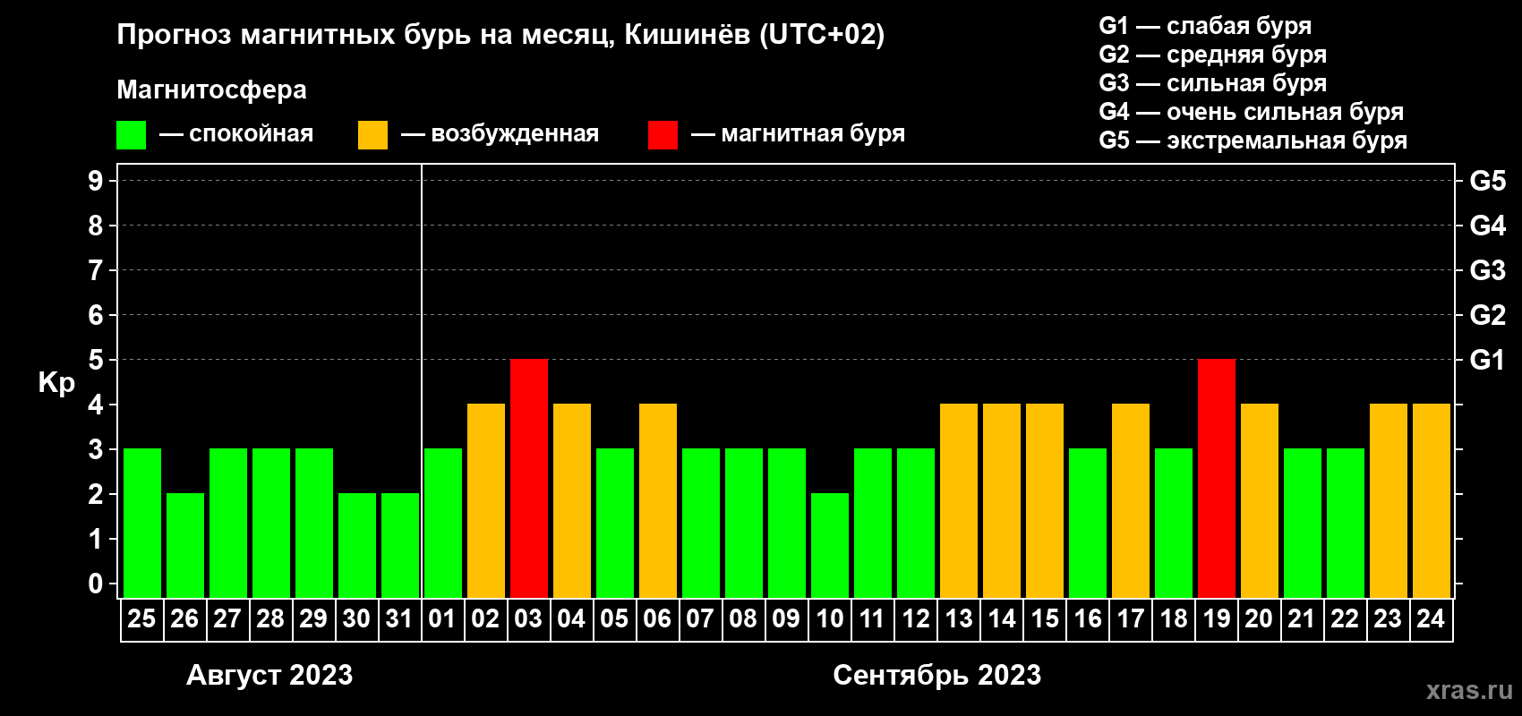 Прогноз максимального суточного геомагнитного индекса Kp на <b>1 месяц</b> (31 день) <b>с 25 августа по 24 сентября 2023 г</b>