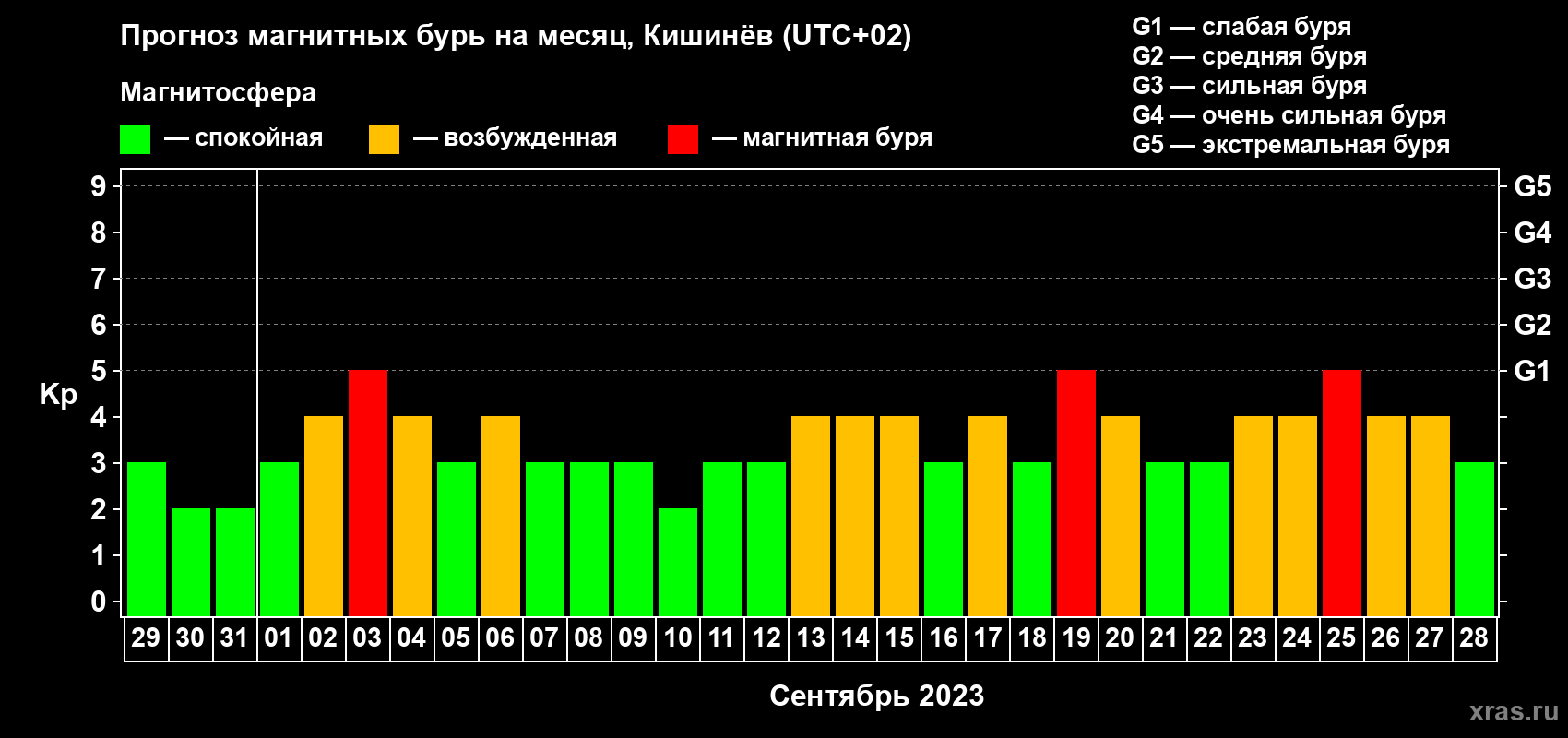 Прогноз максимального суточного геомагнитного индекса Kp на <b>1 месяц</b> (31 день) <b>с 29 августа по 28 сентября 2023 г</b>