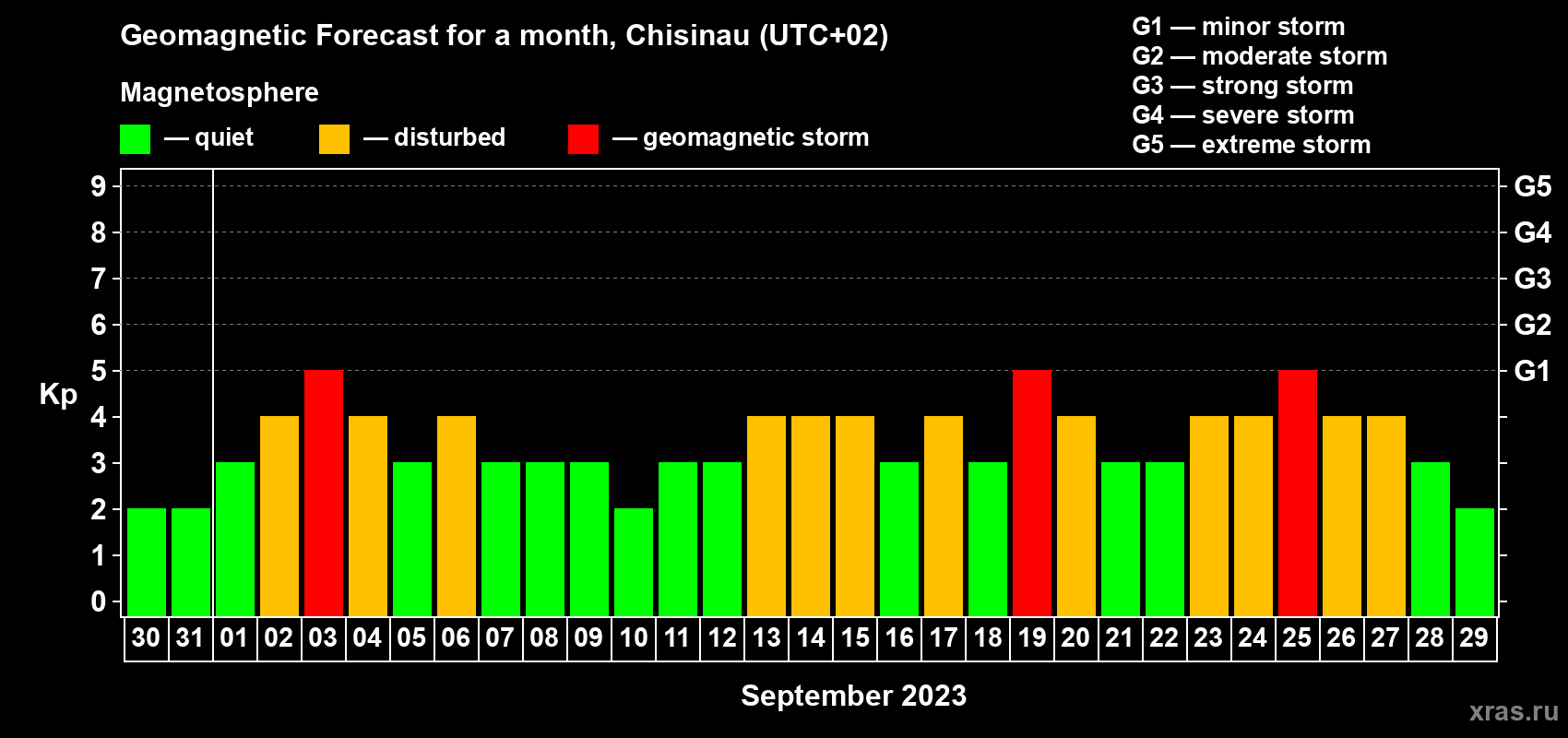Forecast of the daily maximal value of geomagnetic index Kp for <b>1 month</b> (31 days) <b>from Aug 30, 2023 to Sep 29, 2023</b>