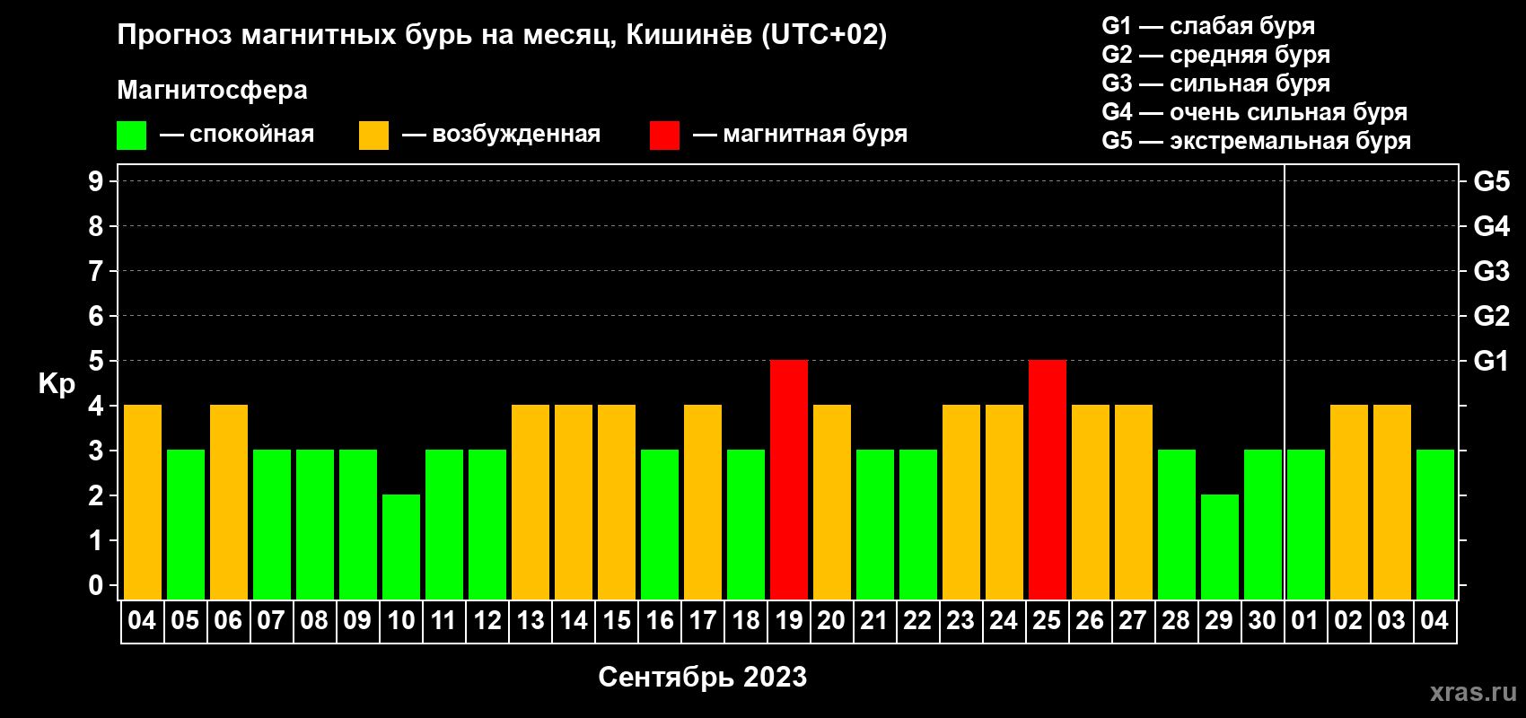 Прогноз максимального суточного геомагнитного индекса Kp на <b>1 месяц</b> (31 день) <b>с 04 сентября по 04 октября 2023 г</b>