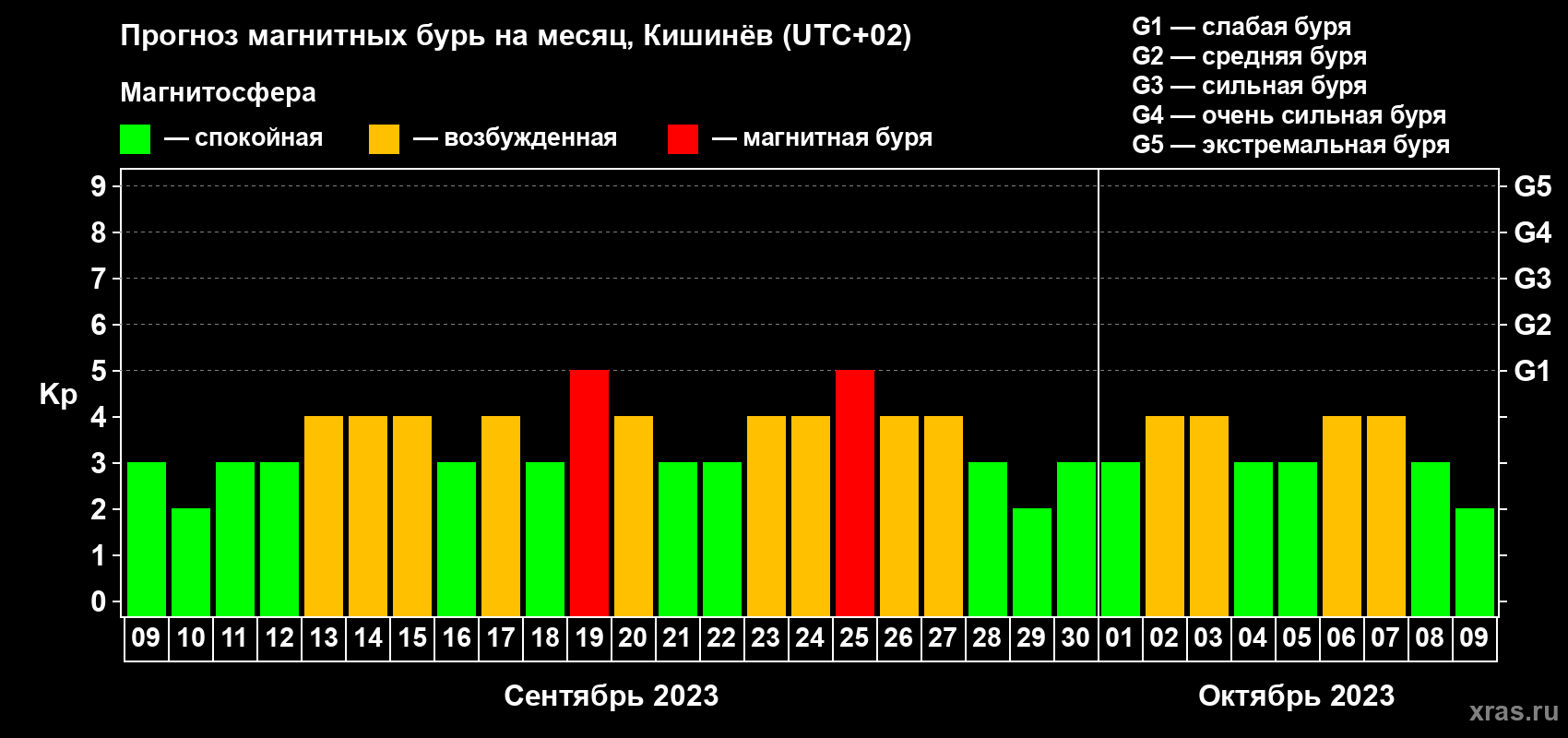 Прогноз максимального суточного геомагнитного индекса Kp на <b>1 месяц</b> (31 день) <b>с 09 сентября по 09 октября 2023 г</b>