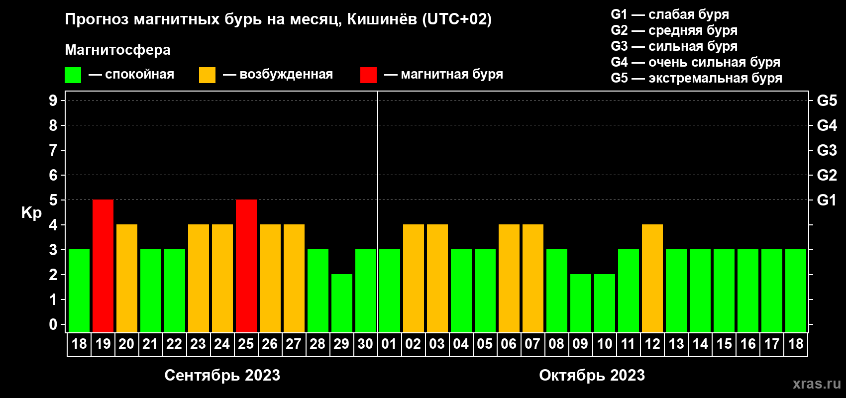 Прогноз максимального суточного геомагнитного индекса Kp на <b>1 месяц</b> (31 день) <b>с 18 сентября по 18 октября 2023 г</b>