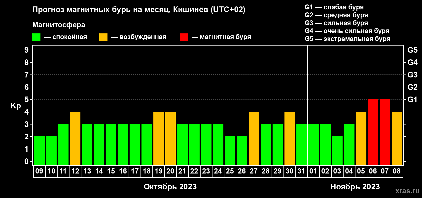Прогноз максимального суточного геомагнитного индекса Kp на <b>1 месяц</b> (31 день) <b>с 09 октября по 08 ноября 2023 г</b>