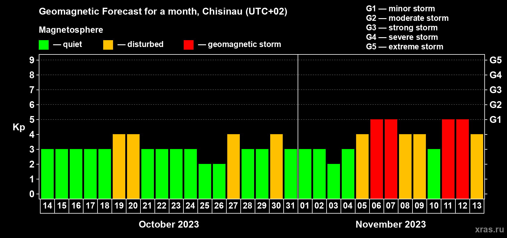 Forecast of the daily maximal value of geomagnetic index Kp for <b>1 month</b> (31 days) <b>from Oct 14, 2023 to Nov 13, 2023</b>