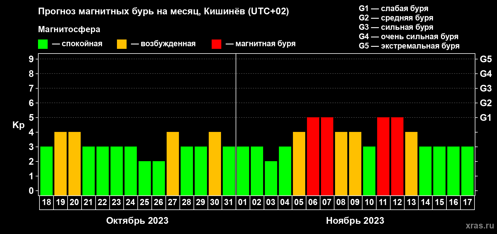 Прогноз максимального суточного геомагнитного индекса Kp на <b>1 месяц</b> (31 день) <b>с 18 октября по 17 ноября 2023 г</b>