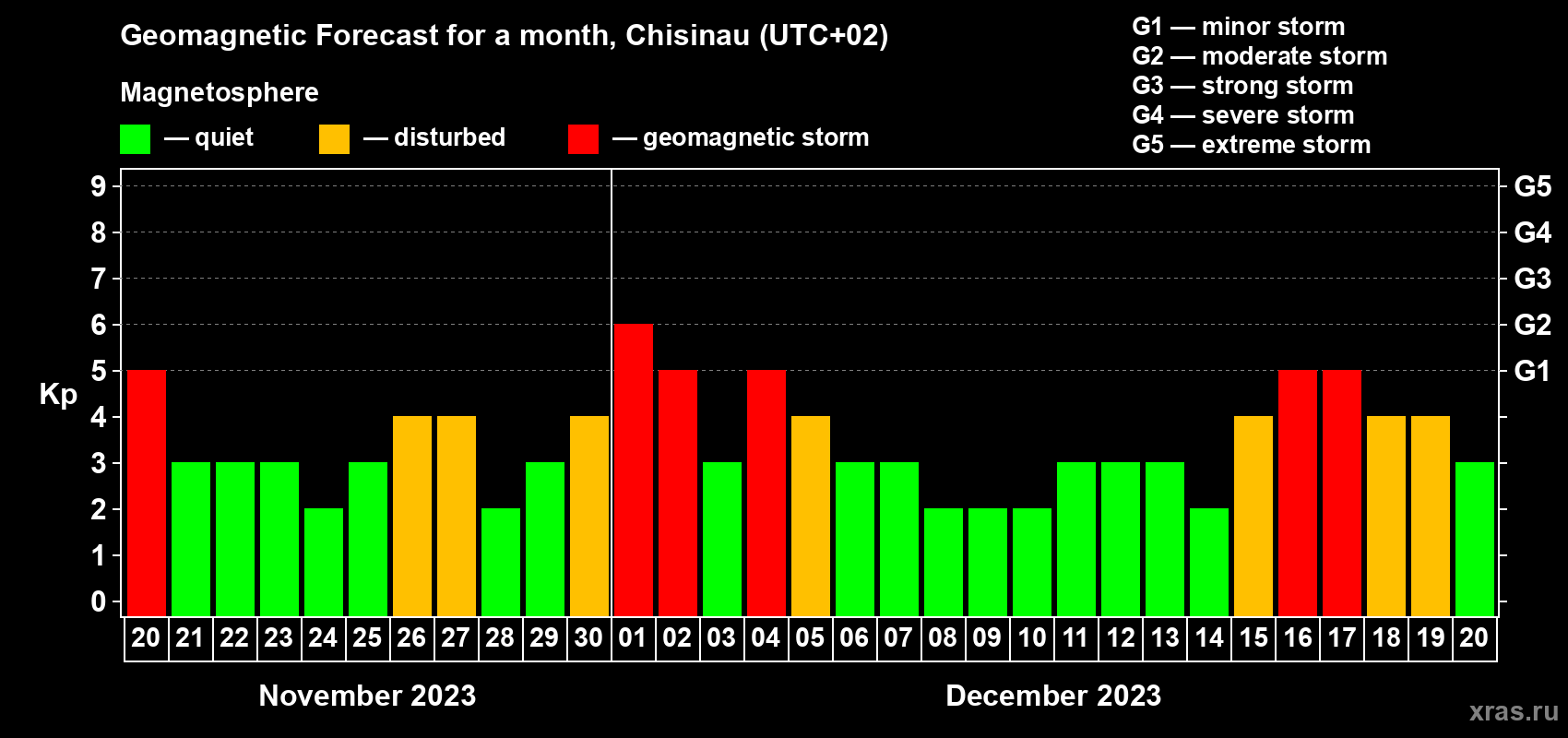 Forecast of the daily maximal value of geomagnetic index Kp for <b>1 month</b> (31 days) <b>from Nov 20, 2023 to Dec 20, 2023</b>
