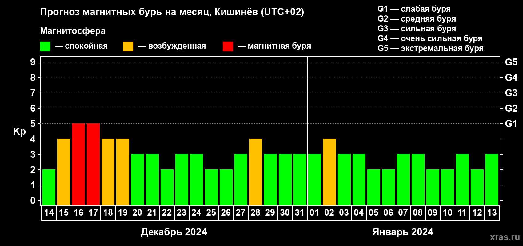 Прогноз максимального суточного геомагнитного индекса Kp на <b>1 месяц</b> (31 день) <b>с 14 декабря 2023 г по 13 января 2024 г</b>