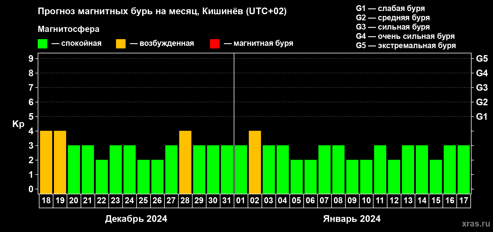 Прогноз максимального суточного геомагнитного индекса Kp на <b>1 месяц</b> (31 день) <b>с 18 декабря 2023 г по 17 января 2024 г</b>