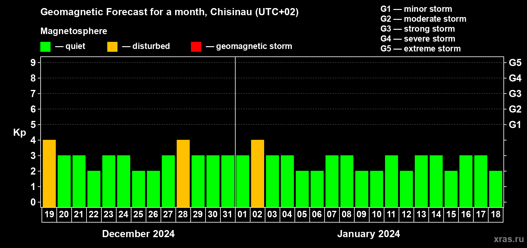 Forecast of the daily maximal value of geomagnetic index Kp for <b>1 month</b> (31 days) <b>from Dec 19, 2023 to Jan 18, 2024</b>