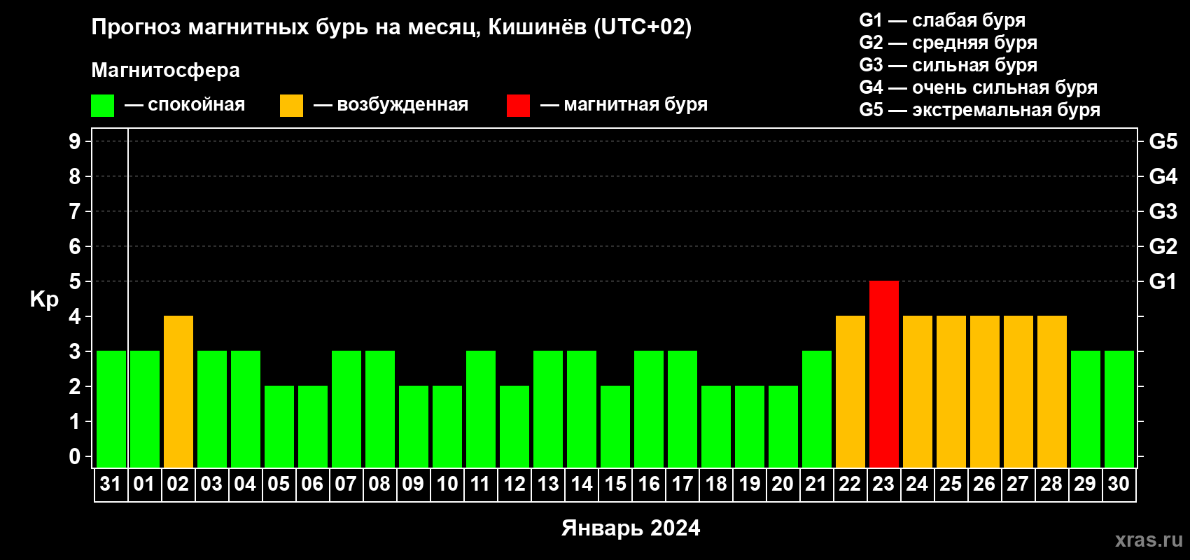 Прогноз максимального суточного геомагнитного индекса Kp на <b>1 месяц</b> (31 день) <b>с 31 декабря 2023 г по 30 января 2024 г</b>