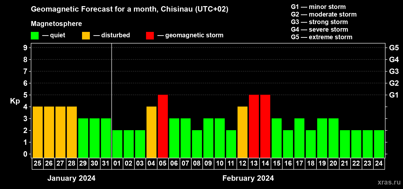 Forecast of the daily maximal value of geomagnetic index Kp for <b>1 month</b> (31 days) <b>from Jan 25, 2024 to Feb 24, 2024</b>