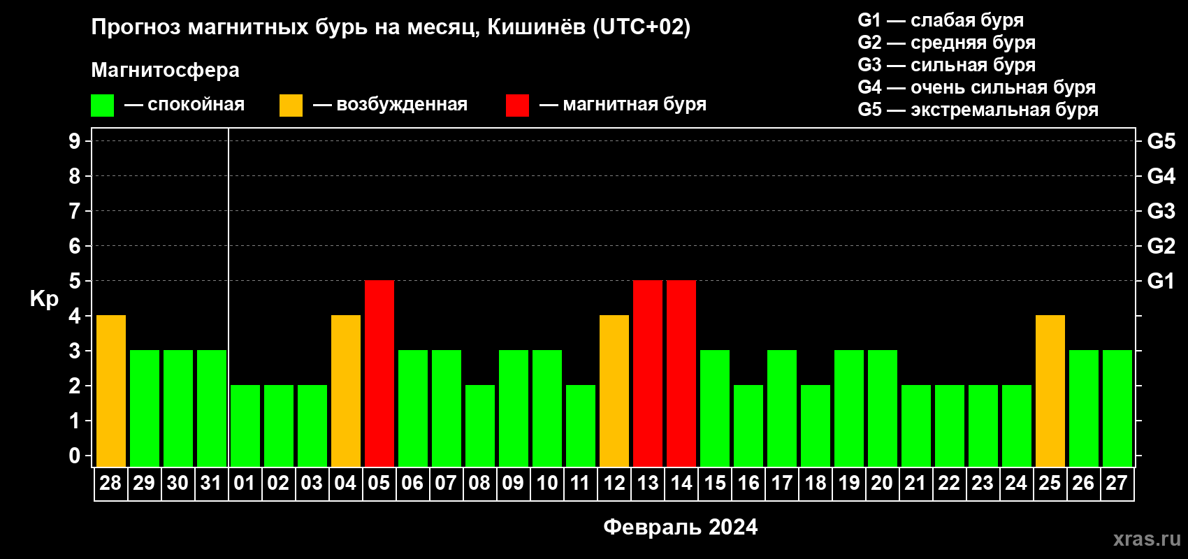 Прогноз максимального суточного геомагнитного индекса Kp на <b>1 месяц</b> (31 день) <b>с 28 января по 27 февраля 2024 г</b>