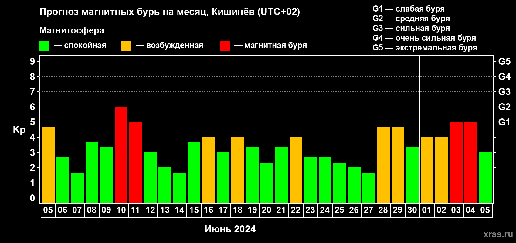 Прогноз максимального суточного геомагнитного индекса Kp на <b>1 месяц</b> (31 день) <b>с 05 июня по 05 июля 2024 г</b>
