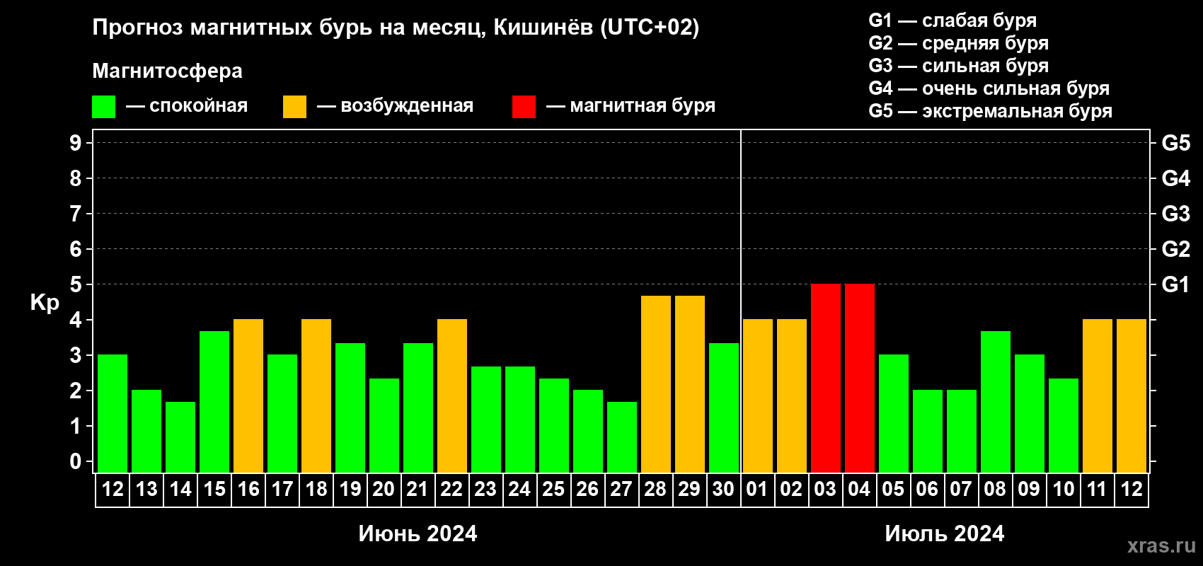 Прогноз максимального суточного геомагнитного индекса Kp на <b>1 месяц</b> (31 день) <b>с 12 июня по 12 июля 2024 г</b>