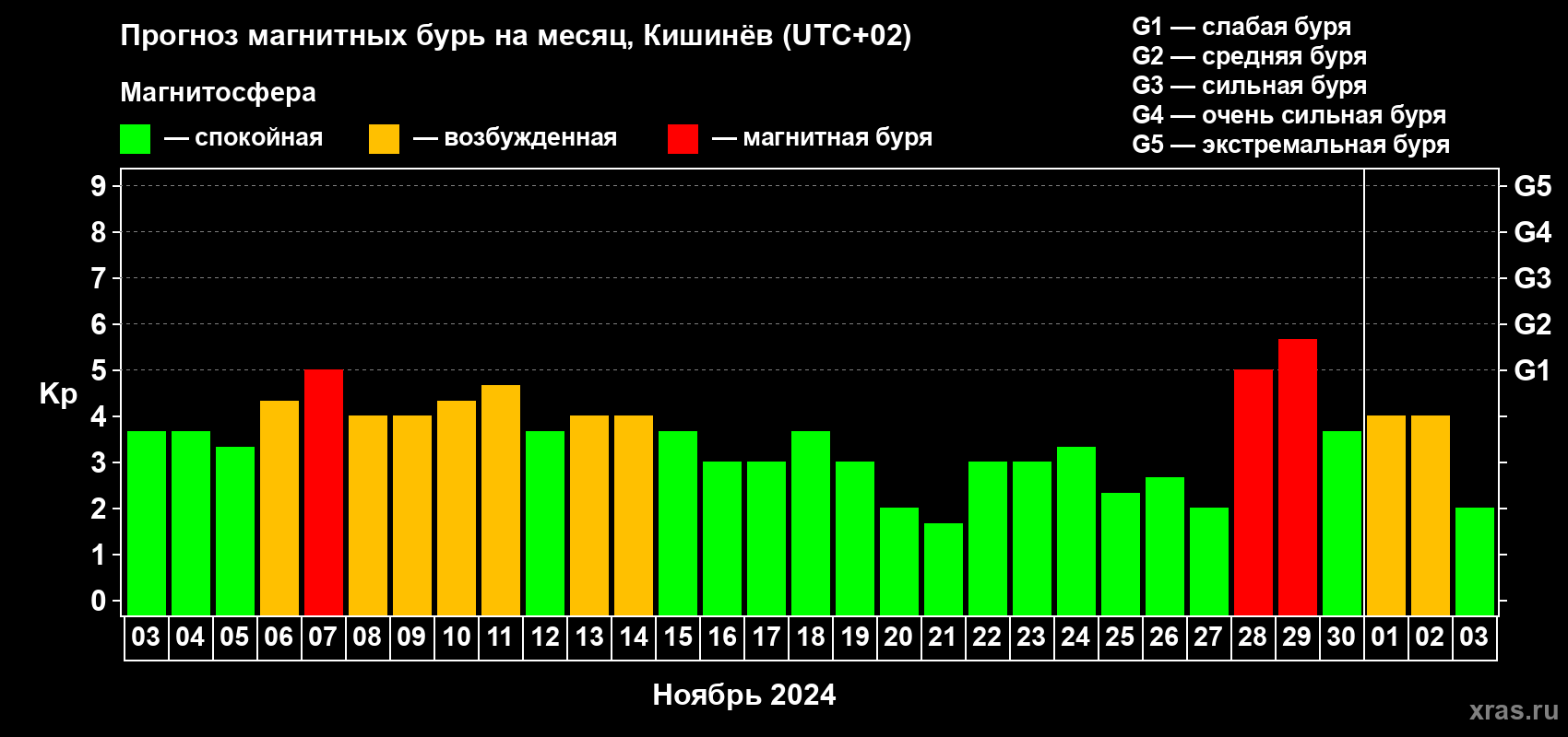 Прогноз максимального суточного геомагнитного индекса Kp на <b>1 месяц</b> (31 день) <b>с 03 ноября по 03 декабря 2024 г</b>