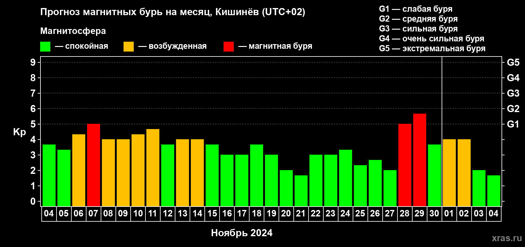 Прогноз максимального суточного геомагнитного индекса Kp на <b>1 месяц</b> (31 день) <b>с 04 ноября по 04 декабря 2024 г</b>
