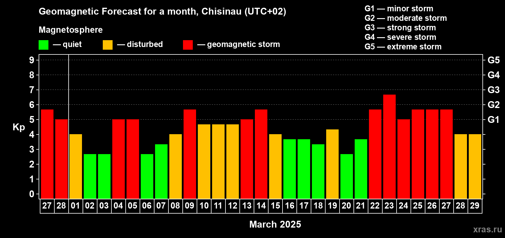 Forecast of the daily maximal value of geomagnetic index Kp for <b>1 month</b> (31 days) <b>from Feb 27, 2025 to Mar 29, 2025</b>