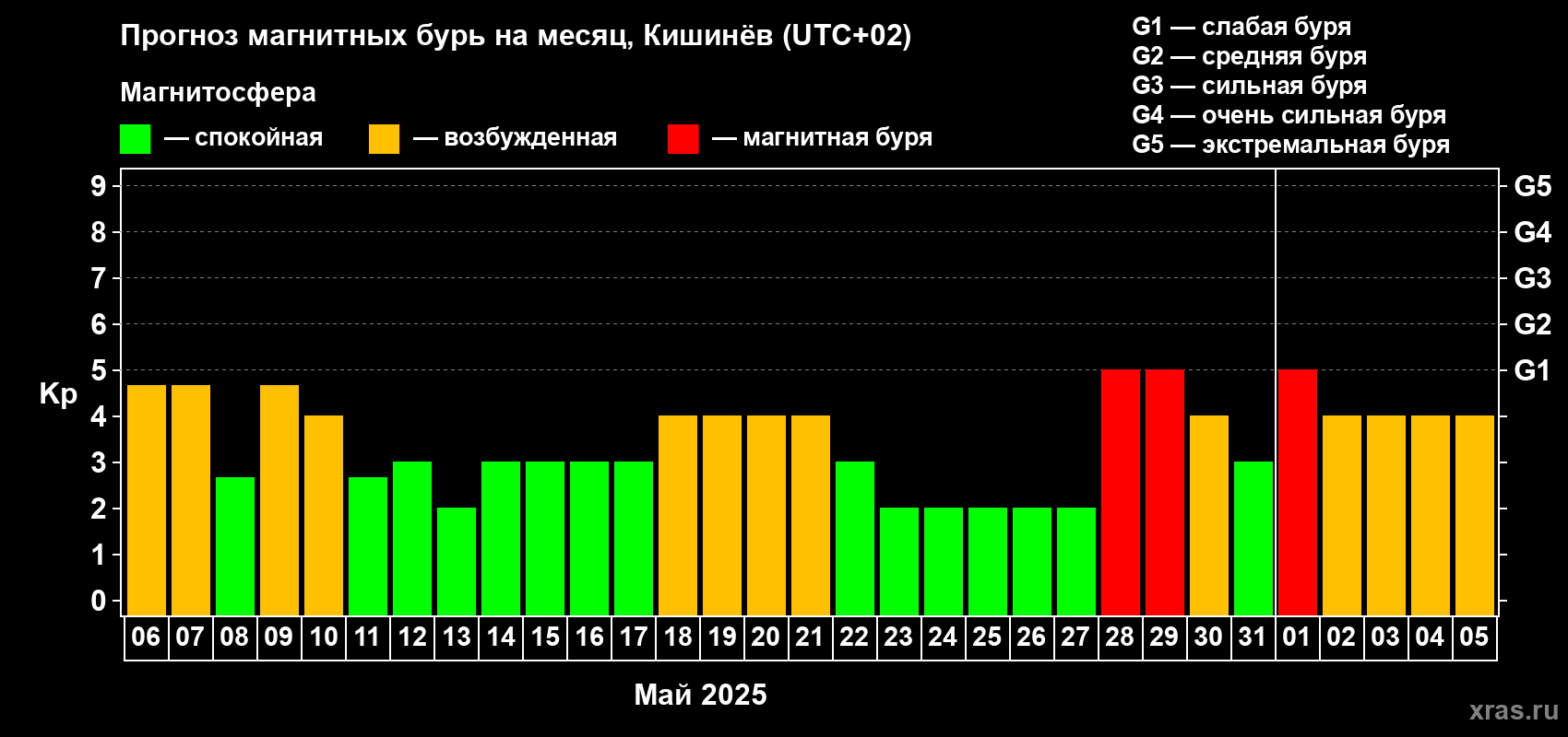 Прогноз максимального суточного геомагнитного индекса Kp на <b>1 месяц</b> (31 день) <b>с 06 мая по 05 июня 2025 г</b>