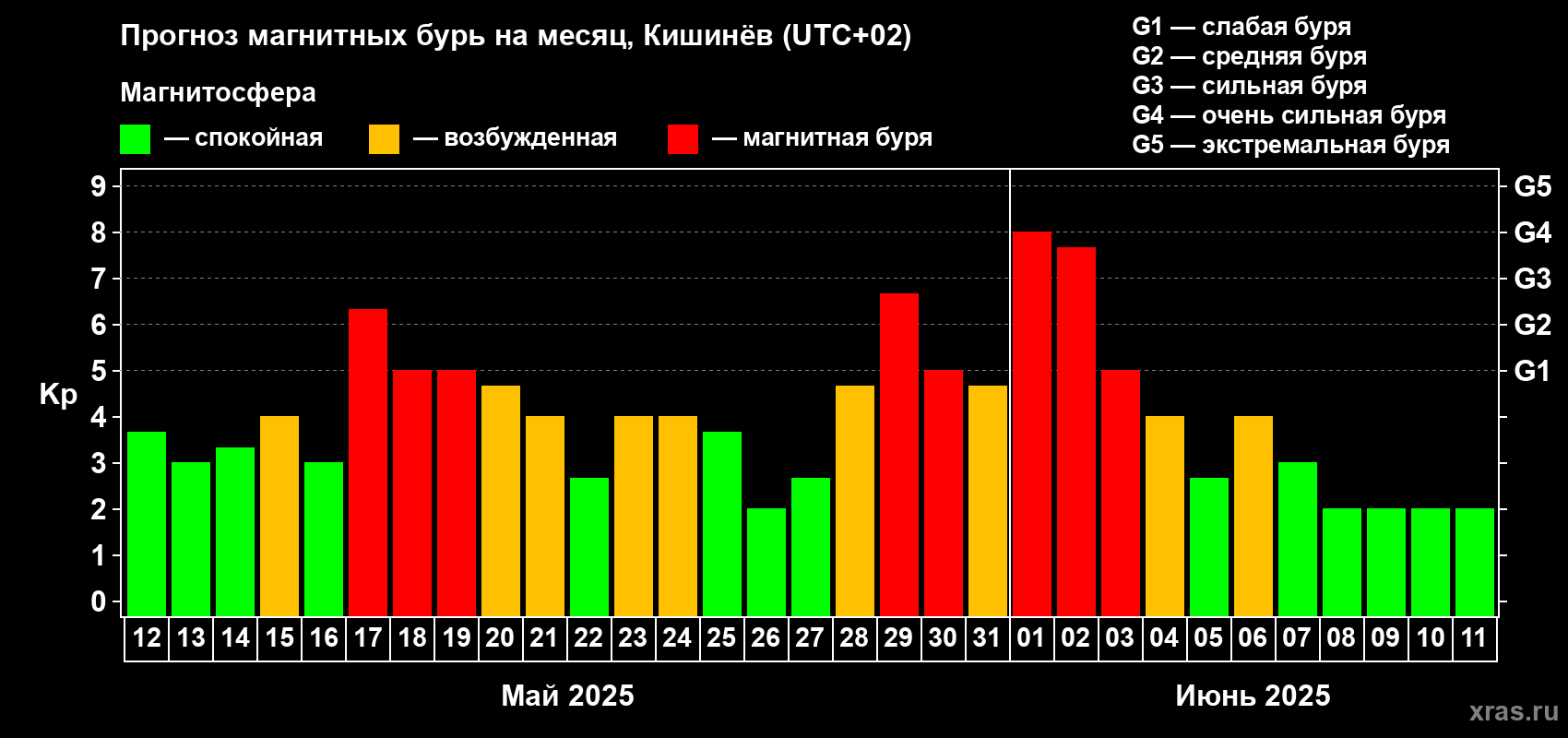 Прогноз максимального суточного геомагнитного индекса Kp на <b>1 месяц</b> (31 день) <b>с 12 мая по 11 июня 2025 г</b>