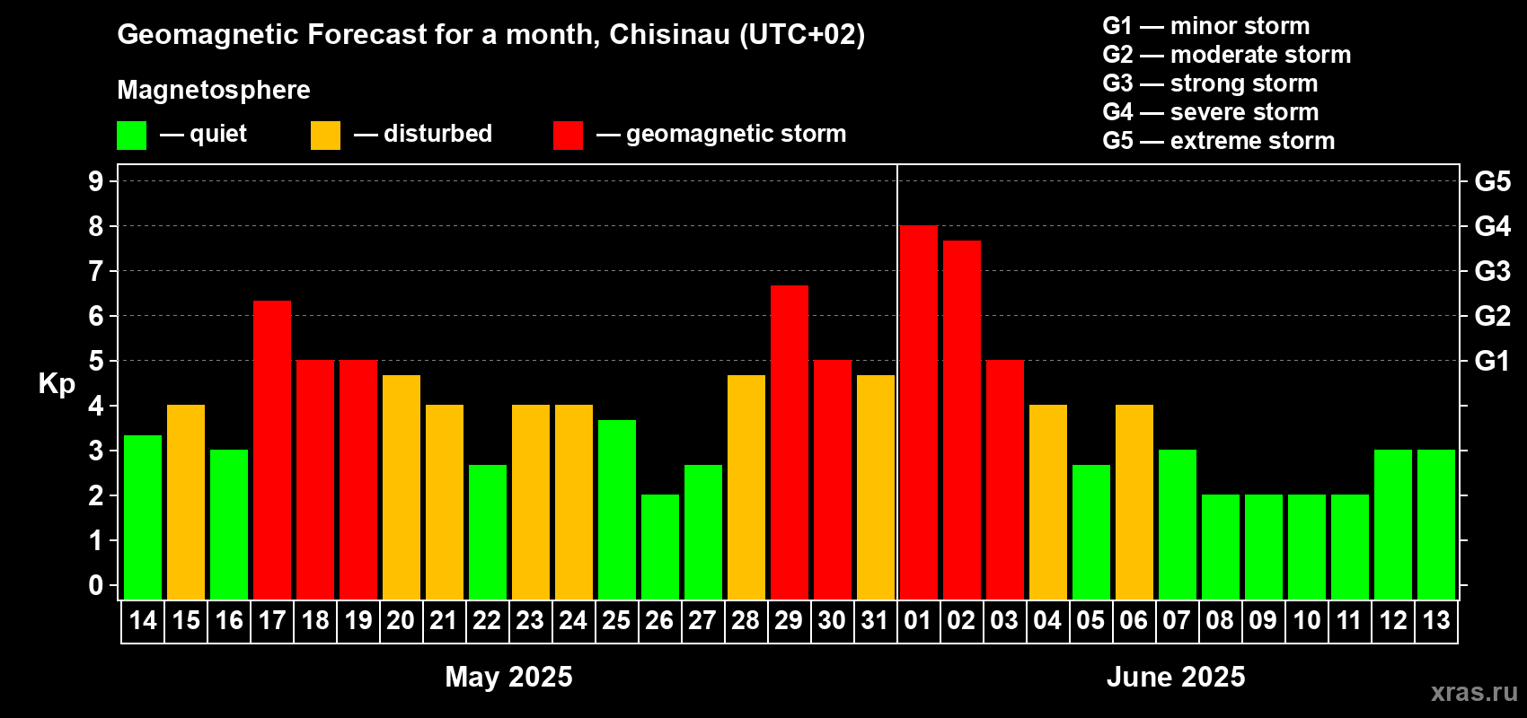 Forecast of the daily maximal value of geomagnetic index Kp for <b>1 month</b> (31 days) <b>from May 14, 2025 to Jun 13, 2025</b>