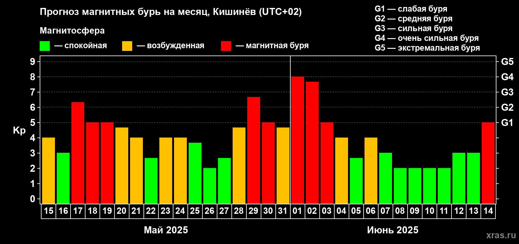 Прогноз максимального суточного геомагнитного индекса Kp на <b>1 месяц</b> (31 день) <b>с 15 мая по 14 июня 2025 г</b>