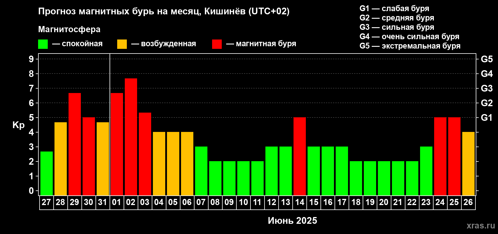 Прогноз максимального суточного геомагнитного индекса Kp на <b>1 месяц</b> (31 день) <b>с 27 мая по 26 июня 2025 г</b>